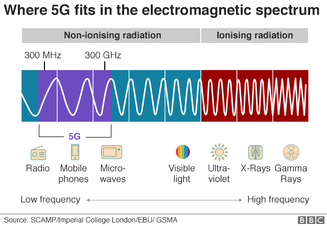 Emf Radiation