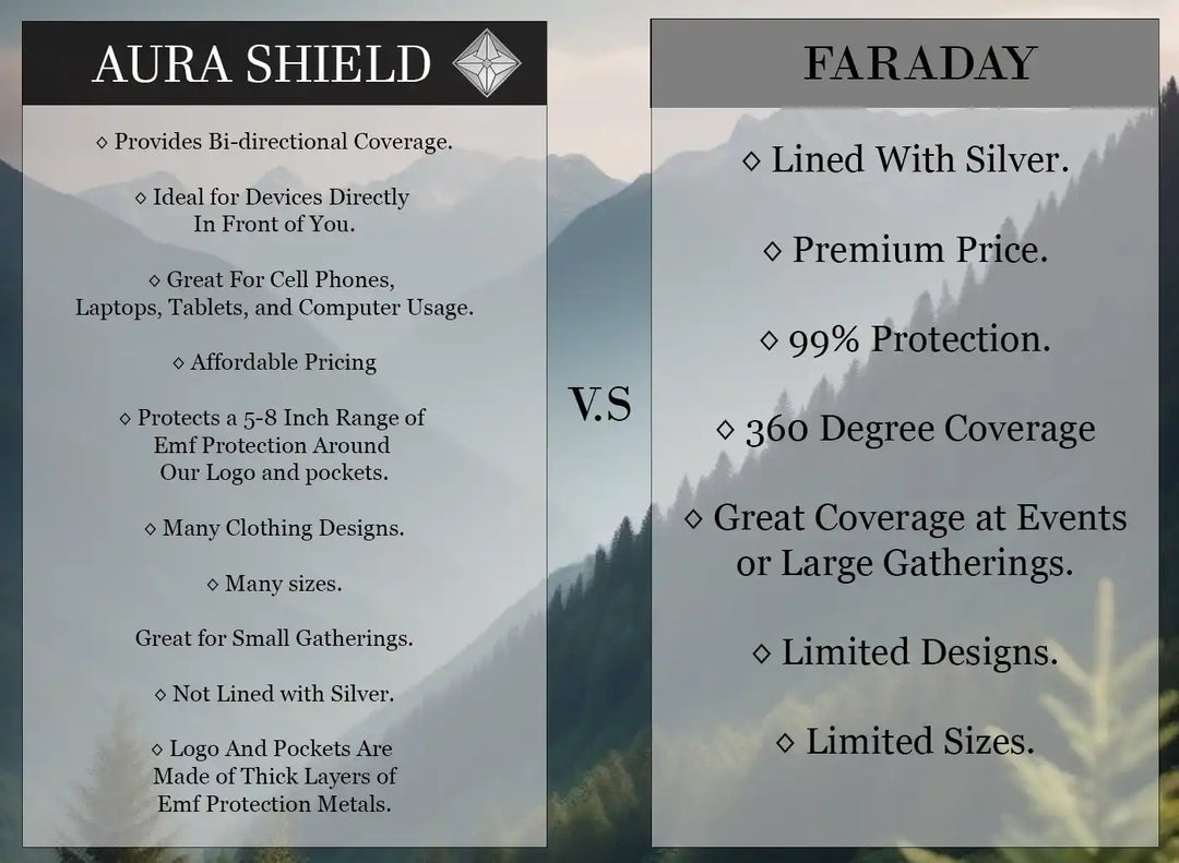 Comparison chart showing features of Aura Shield versus Faraday protective products.